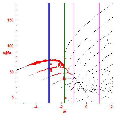 Peres lattice <M>